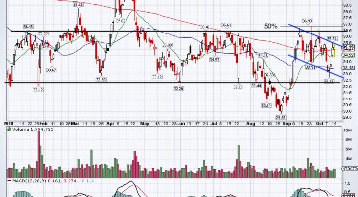 Top Stock Trades for Tomorrow No. 4: Harley Davidson (HOG)