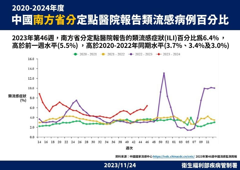 中國南方省分定點醫院報告流感樣病例百分比   圖：疾管署／提供