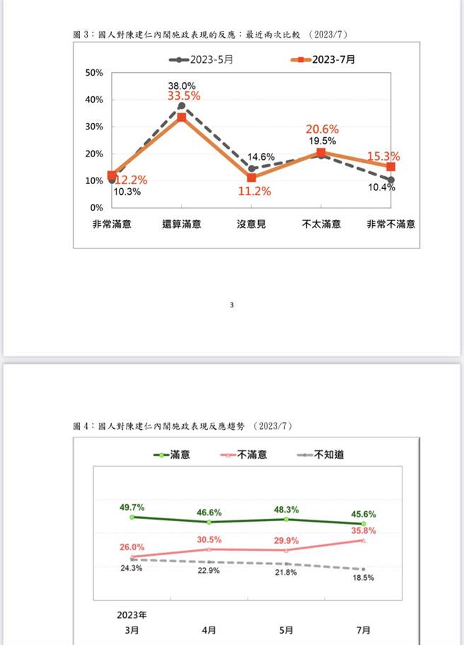 對陳內閣施政滿意友善者 5個月內蒸發268萬人。曾薏蘋截圖