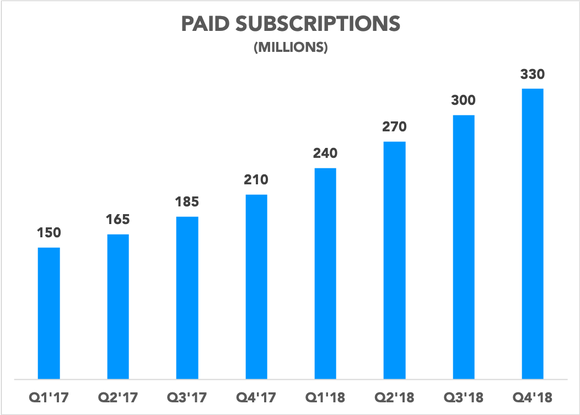 Chart showing paid subscriptions over time