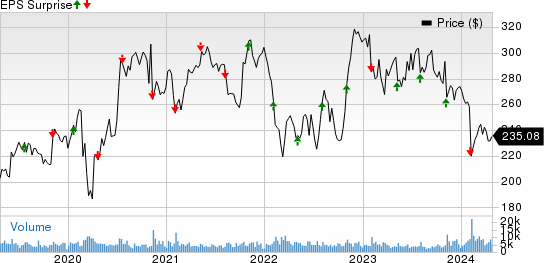 Air Products and Chemicals, Inc. Price and EPS Surprise