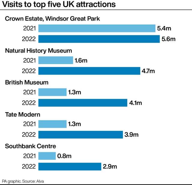 Visits to top five UK attractions