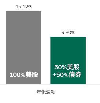 資料來源：Bloomberg，柏瑞投信整理，美國股市採用S&P 500指數，投資級債採ICE美銀全球投資級債指數，美元計價。統計日期：2005/12/31-2021/2/28。圖文僅供參考，本公司未藉此做任何徵求、推薦及獲利之保證。過去績效不代表未來收益之保證。