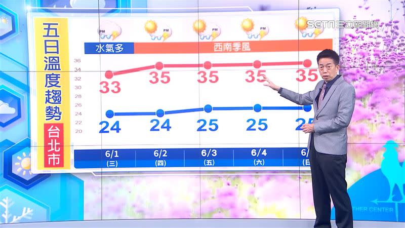 週四、五、六，天氣型態類似，都是偏高溫的天氣，北市高溫可達35度。