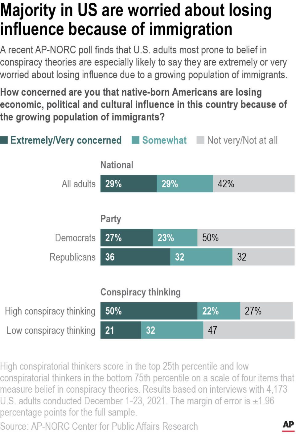 A recent AP-NORC poll finds that U.S. adults most prone to belief in conspiracy theories are especially likely to say they are extremely or very worried about losing influence due to a growing population of immigrants.