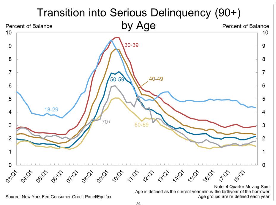 (Source: New York Fed)