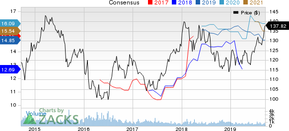 Toyota Motor Corporation Price and Consensus