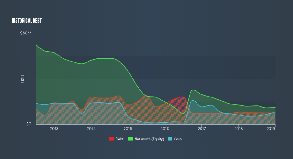 NasdaqGM:SYPR Historical Debt, May 15th 2019