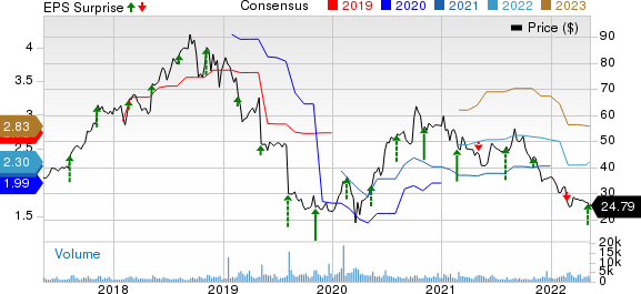 Green Dot Corporation Price, Consensus and EPS Surprise