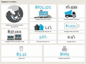 Singapore housing market