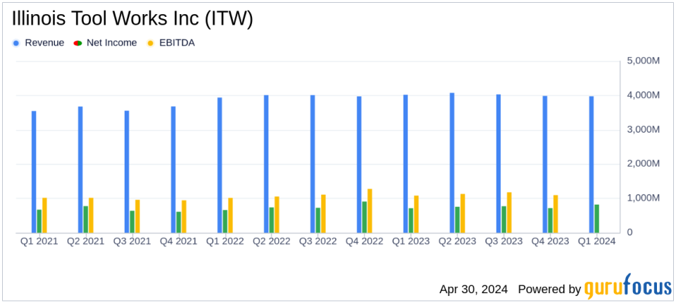 Illinois Tool Works Inc. (ITW) Q1 2024 Earnings: Exceeds EPS Estimates Amidst Market Challenges