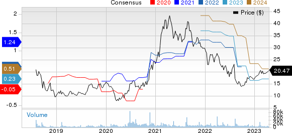 Sonos, Inc. Price and Consensus