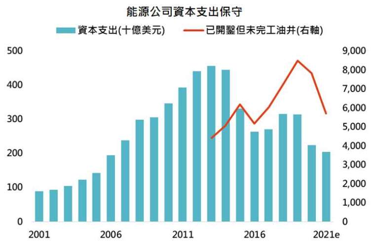 資料來源：Bloomberg，「鉅亨買基金」整理，資料日期:2021/10/13。此資料僅為歷史數據模擬回測，不為未來投資獲利之保證，在不同指數走勢、比重與期間下，可能得到不同數據結果。2021年為預估值。