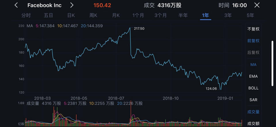 業績快報| Facebook Q4營收淨利潤亮眼，利好影響盤後股價大漲12%