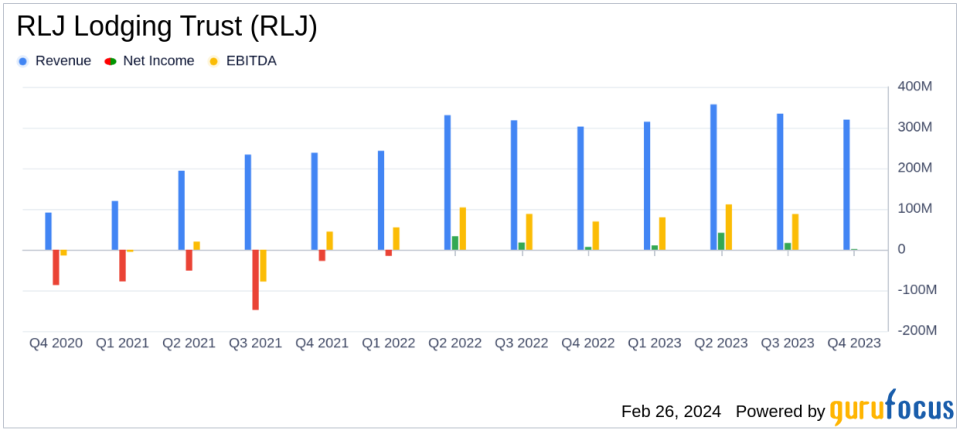 RLJ Lodging Trust (RLJ) Reports Growth in Revenue and Net Income for Q4 and Full Year 2023