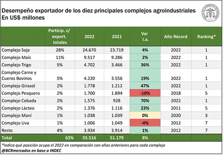 Desempeño exportador de los diez principales complejos agroindustriales