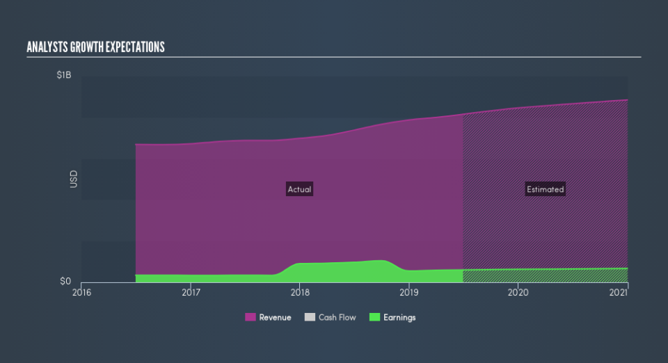 NasdaqGS:MRTN Past and Future Earnings, August 2nd 2019