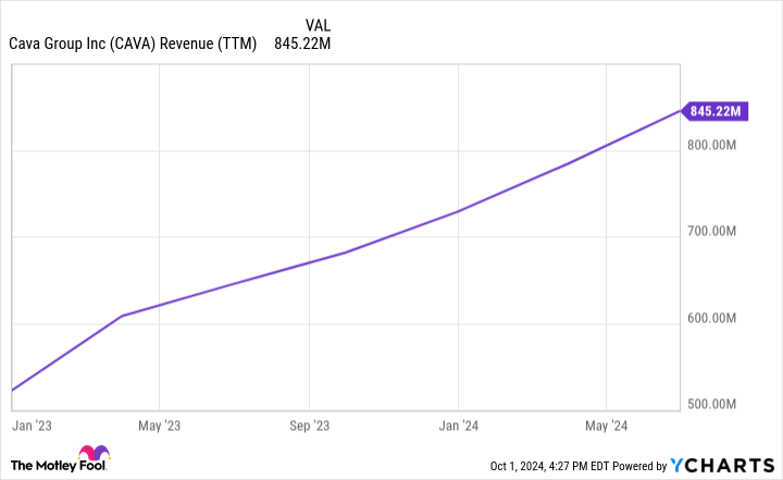 CAVA Revenue (TTM) Chart