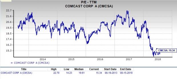 Let's see if Comcast Corporation (CMCSA) stock is a good choice for value-oriented investors right now from multiple angles.