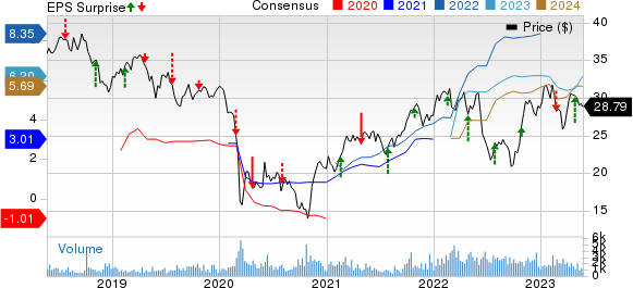 Eni SpA Price, Consensus and EPS Surprise