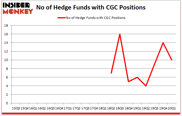 Is CGC A Good Stock To Buy?