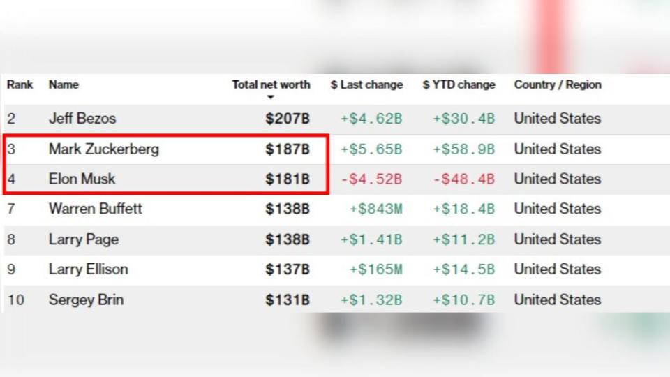 祖克伯身價超越馬斯克。（圖／翻攝自 彭博億萬富豪指數） 