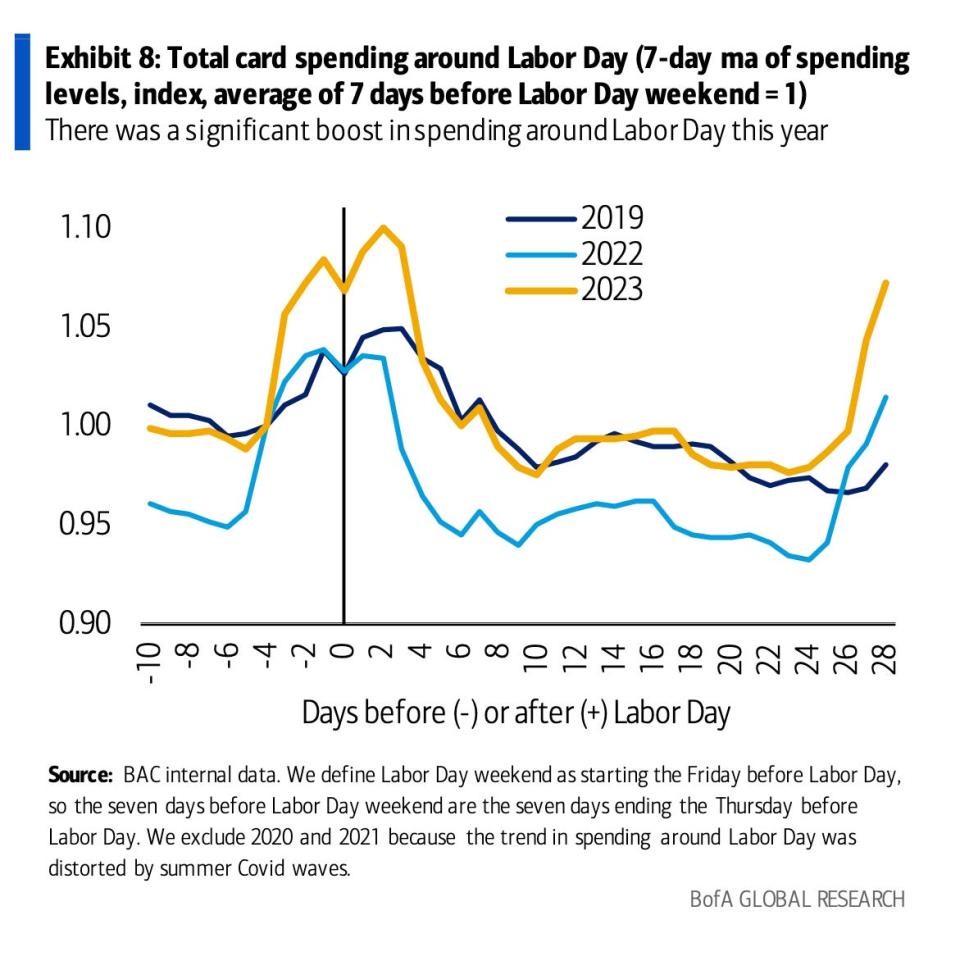 Total card spending around Labor Day
