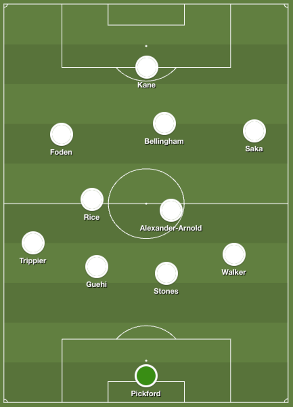 England x Serbia, Euro 2024 – possible lineup (sharemytactics)