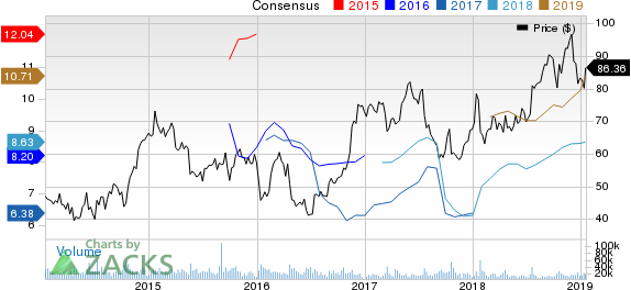 United Continental Holdings, Inc. Price and Consensus