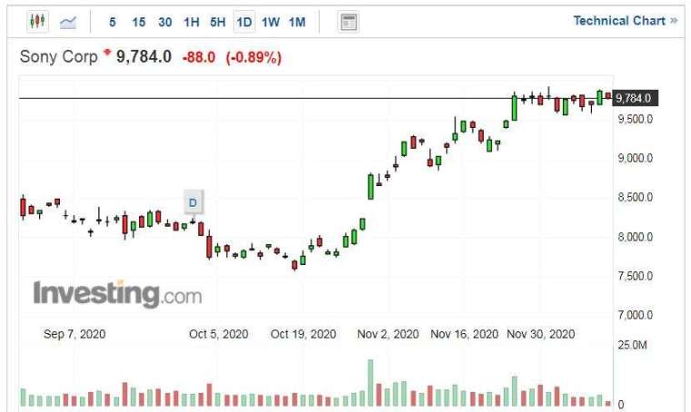 索尼股價走勢日線圖 (圖片：Investing.com)