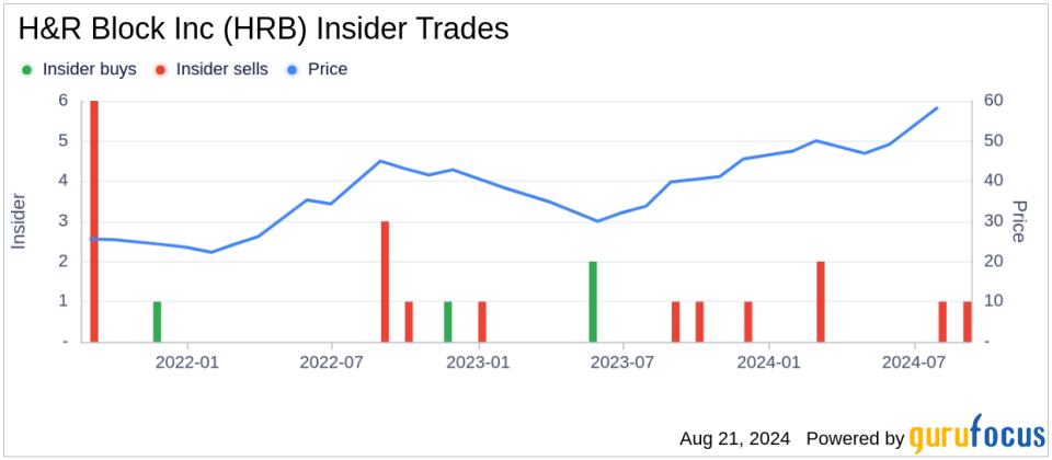 Insider sale: CFO Tony Bowen sells 79,259 shares of H&R Block Inc (HRB)