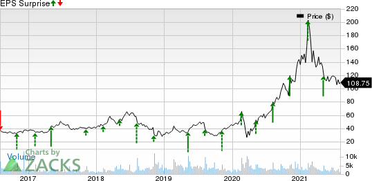 Zillow Group, Inc. Price and EPS Surprise