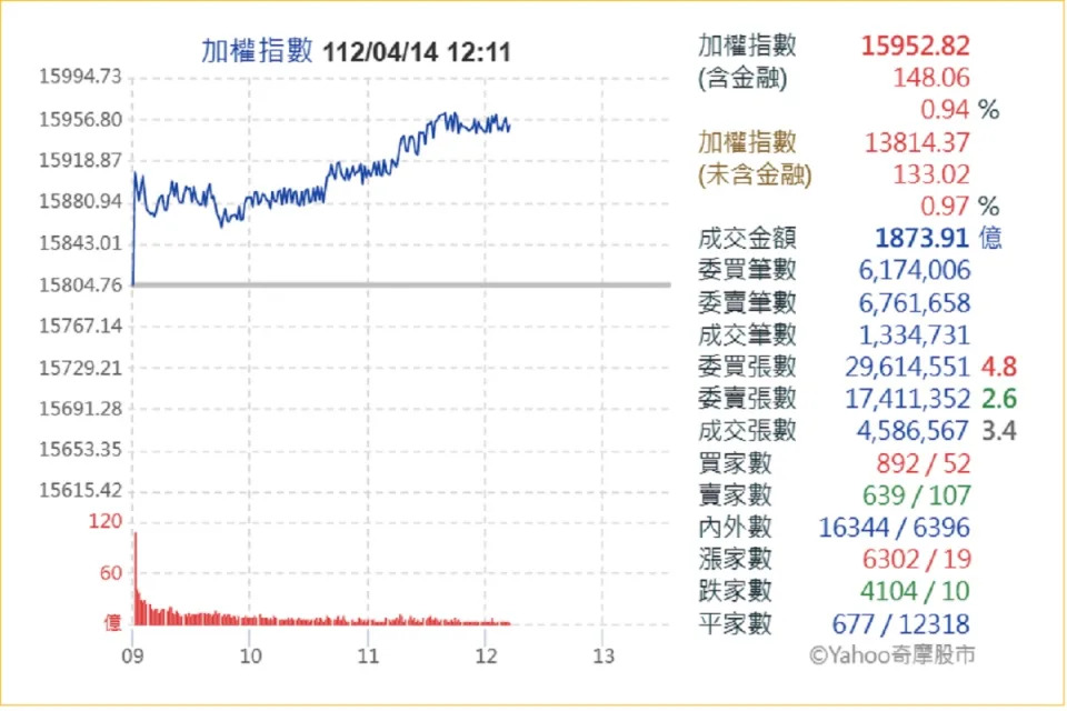 美股4大指數齊收高，推升台股上漲百點。（圖：雅虎奇摩）