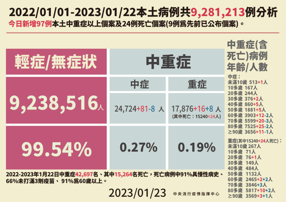 疫情中心提供