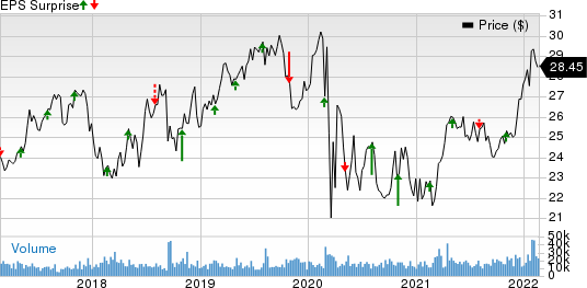 NiSource, Inc Price and EPS Surprise