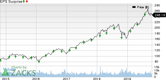 S&P Global Inc. Price and EPS Surprise