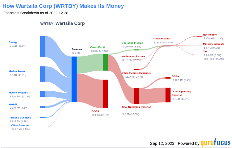 Unveiling the Dividend Dynamics of Wartsila Corp (WRTBY)