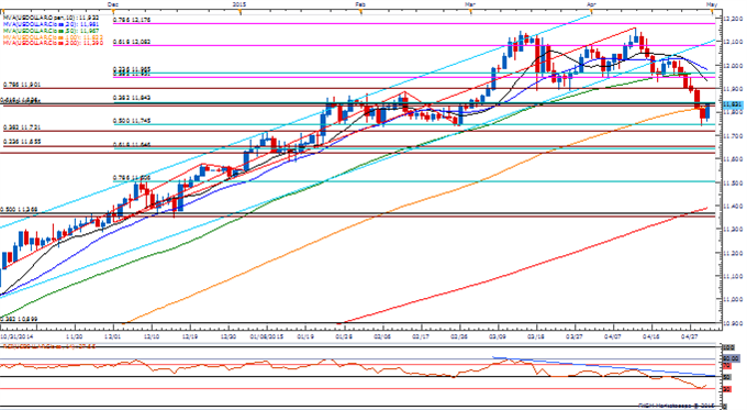 USDOLLAR Daily Chart