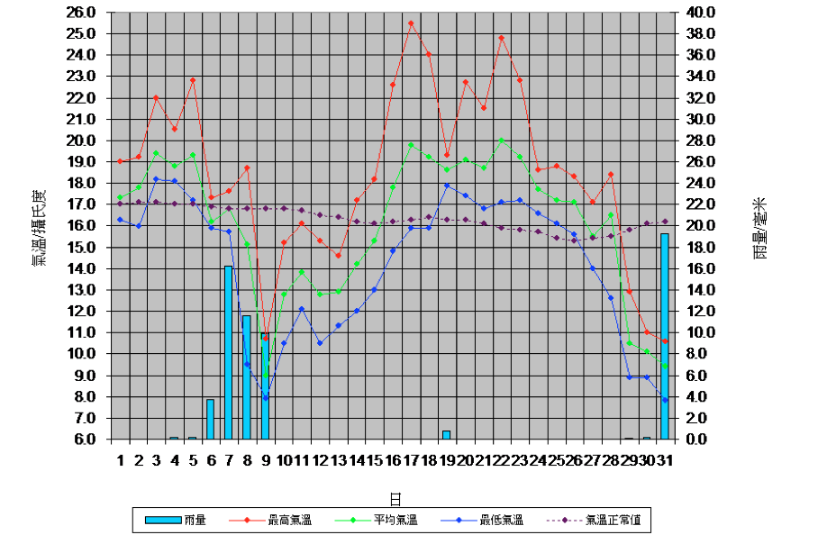 2018年1月香港天文台之氣溫變化及雨量