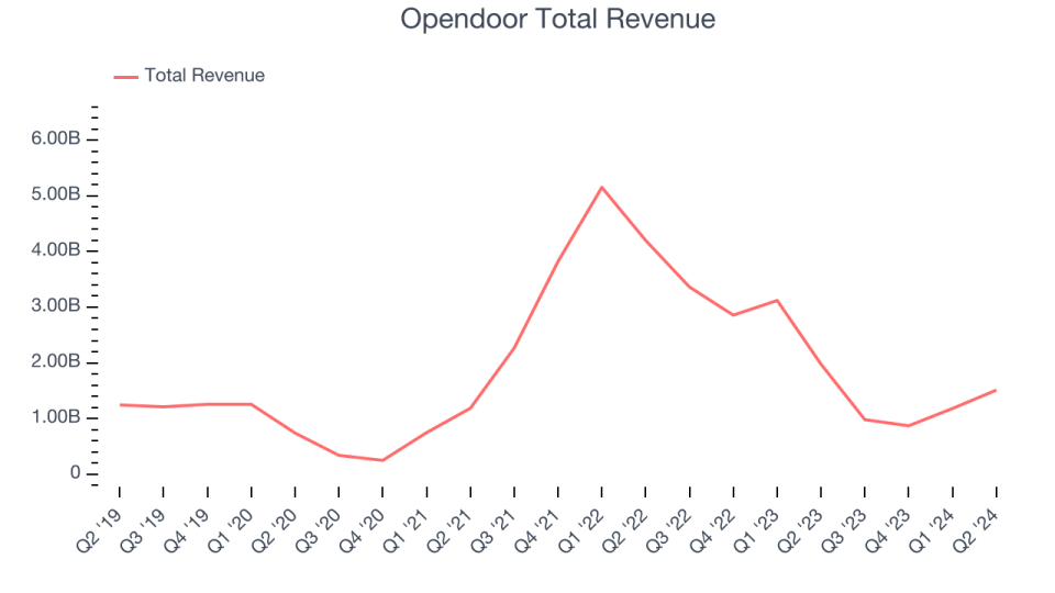 Opendoor Total Revenue