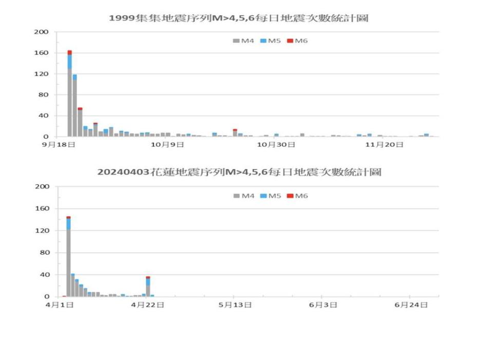 花蓮強震「餘波」才剛開始！氣象署對照921揭「這時間段」規模5起跳