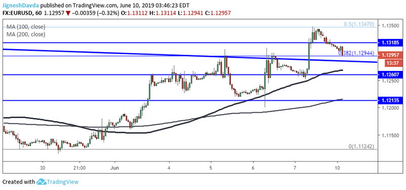 EURUSD Hourly Chart