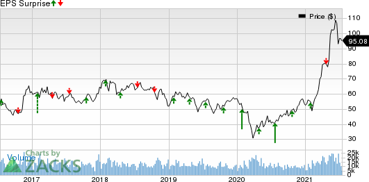 Nucor Corporation Price and EPS Surprise