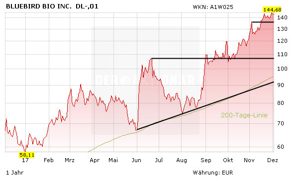 Medigene-Partner Bluebird Bio: Übernahmefantasie verleiht Flügel