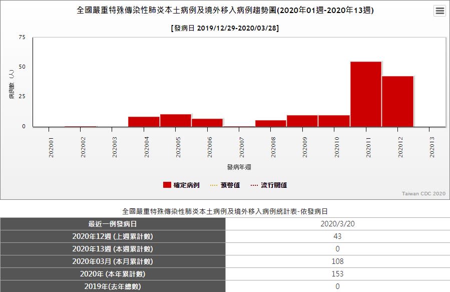 由衛福部疾管署的資料查詢系統，也可得知個月份的確診個案數。（圖／翻攝自衛福部疾管署網站）