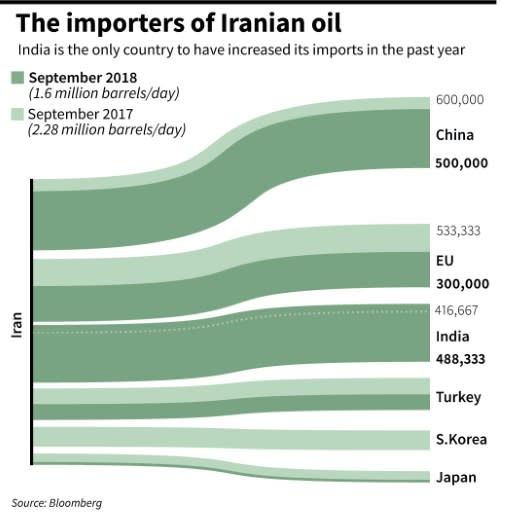 The major importers of Iranian oil