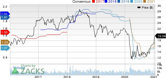 Associated BancCorp Price and Consensus