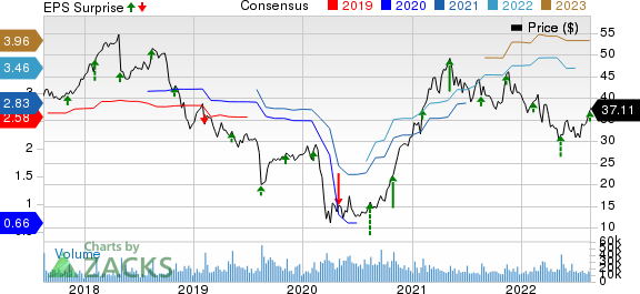 Tapestry, Inc. Price, Consensus and EPS Surprise