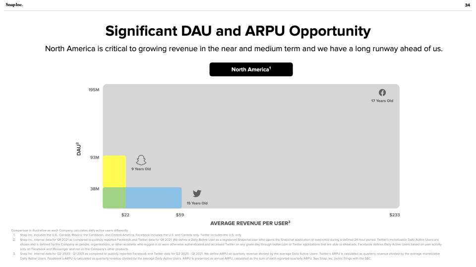 Snapchat July 2021 investor presentation: Significant DAU and ARPU Opportunity
