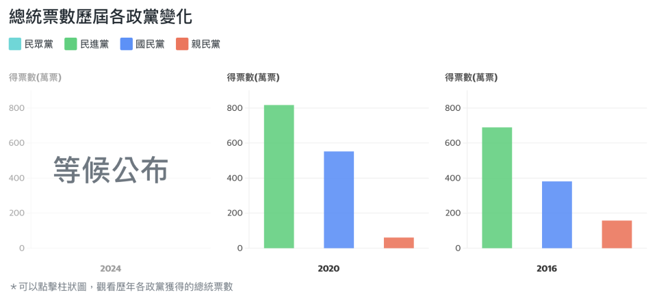 2024 總統票數歷屆各政黨變化